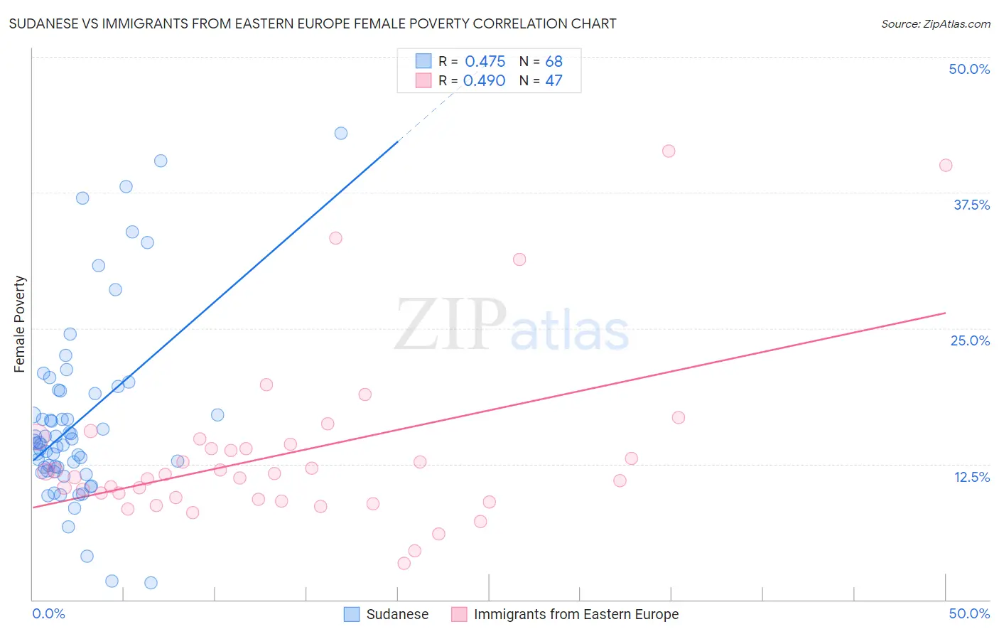 Sudanese vs Immigrants from Eastern Europe Female Poverty