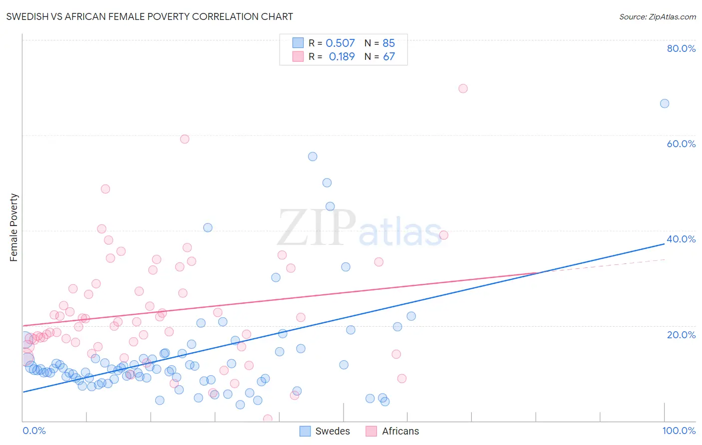 Swedish vs African Female Poverty