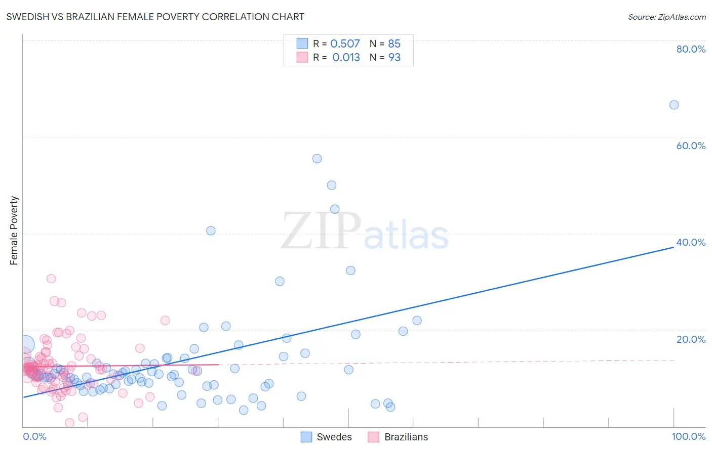 Swedish vs Brazilian Female Poverty