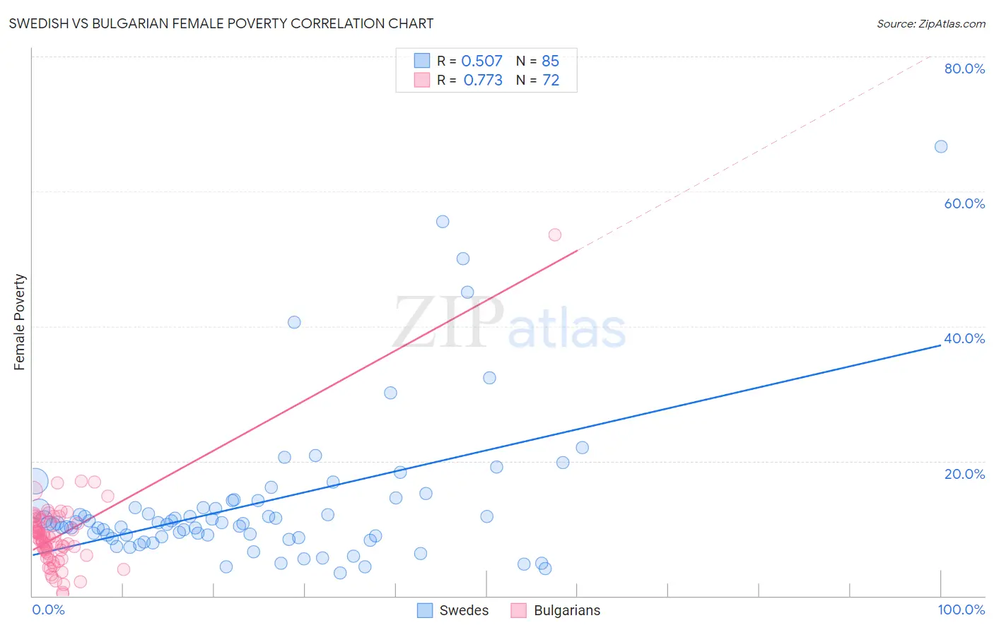 Swedish vs Bulgarian Female Poverty