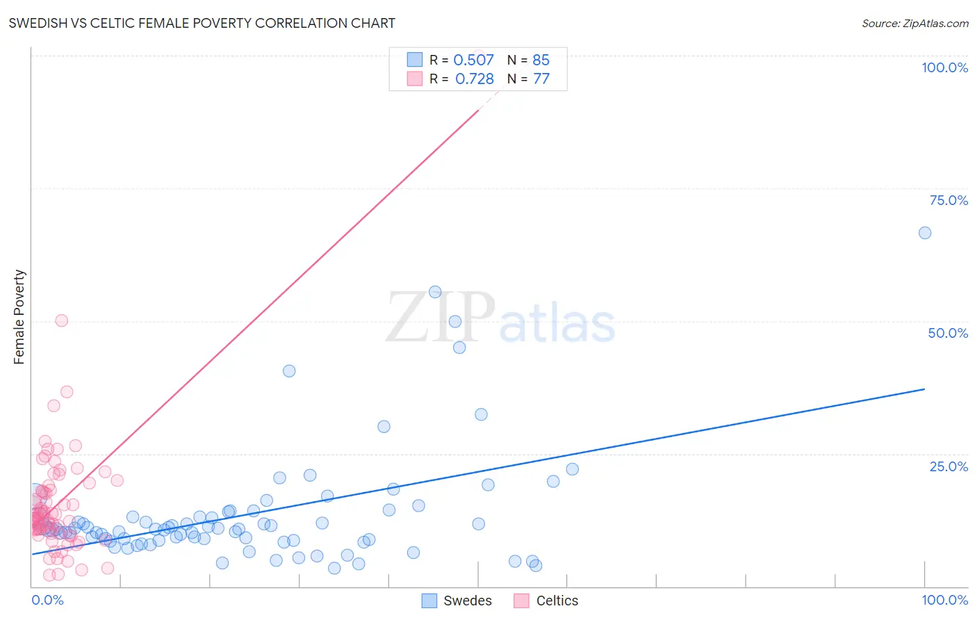 Swedish vs Celtic Female Poverty