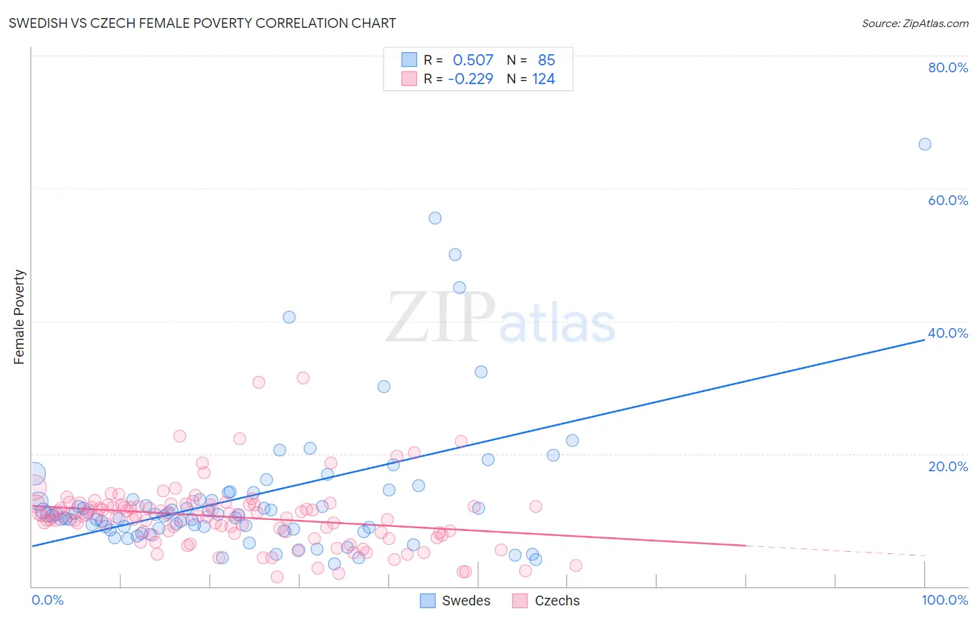 Swedish vs Czech Female Poverty