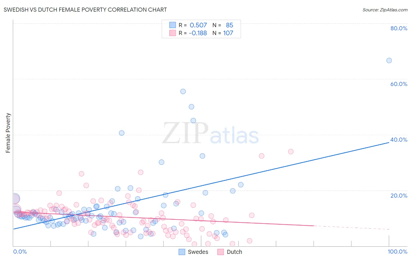 Swedish vs Dutch Female Poverty