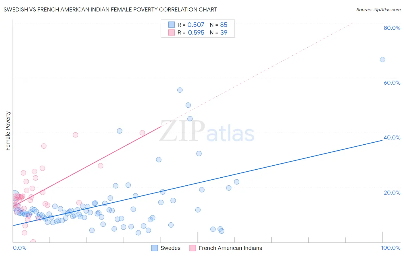 Swedish vs French American Indian Female Poverty