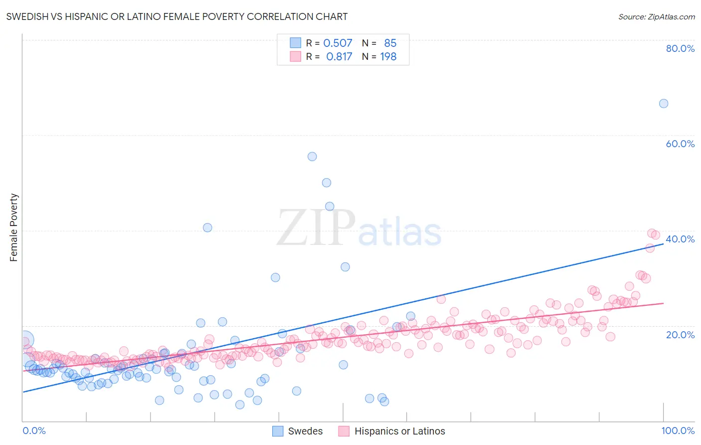 Swedish vs Hispanic or Latino Female Poverty