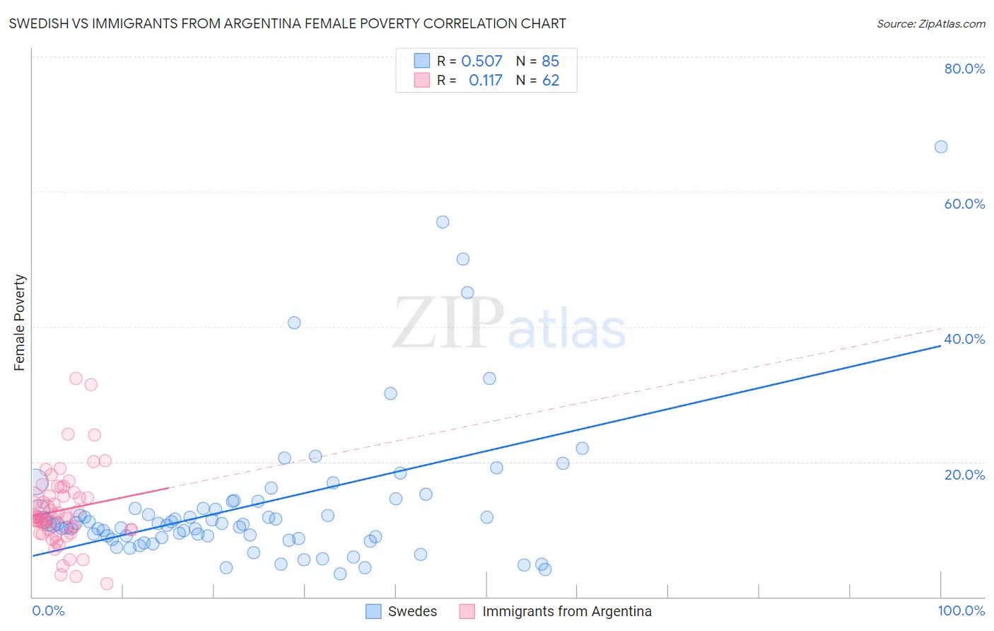 Swedish vs Immigrants from Argentina Female Poverty