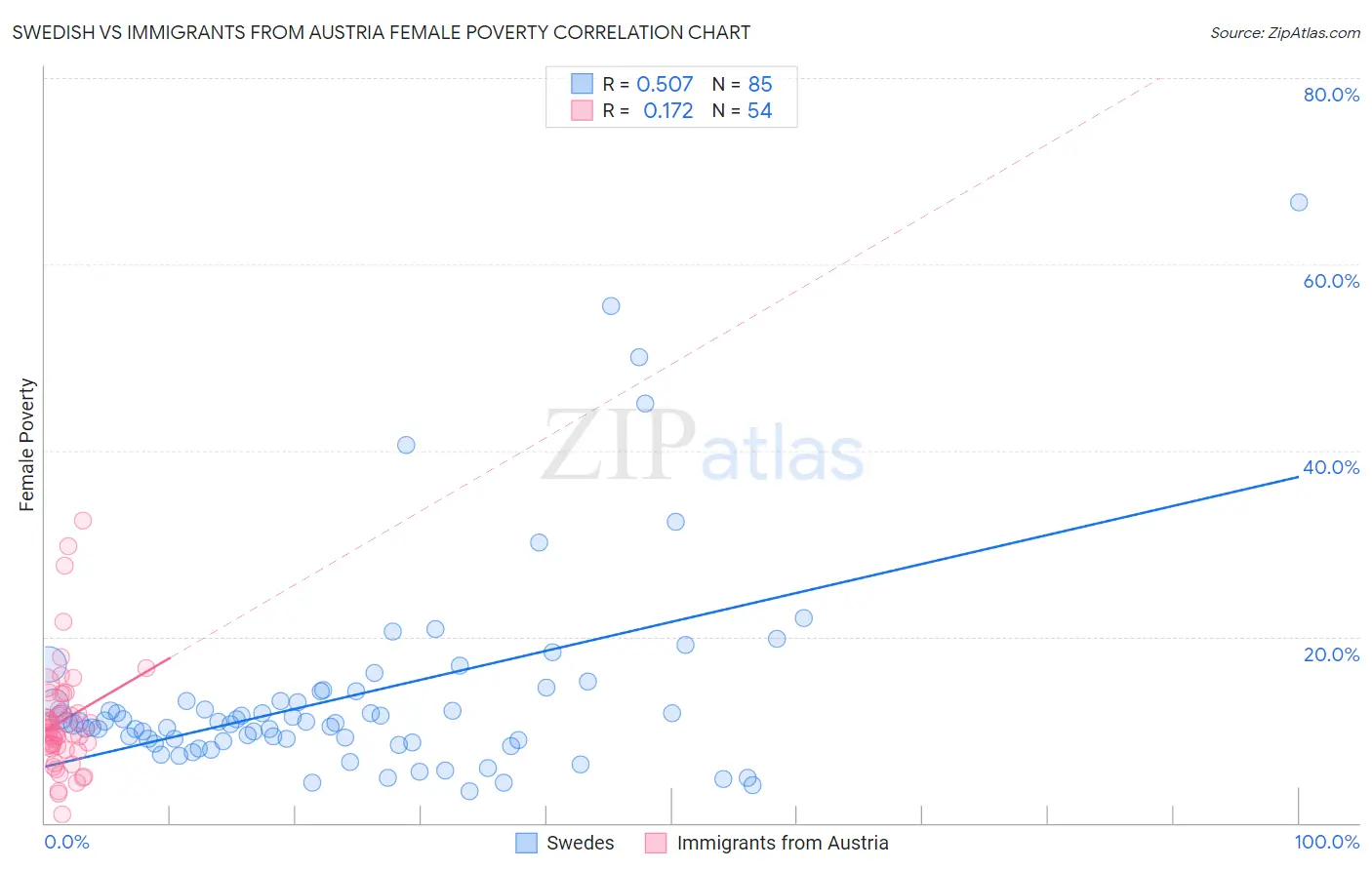 Swedish vs Immigrants from Austria Female Poverty