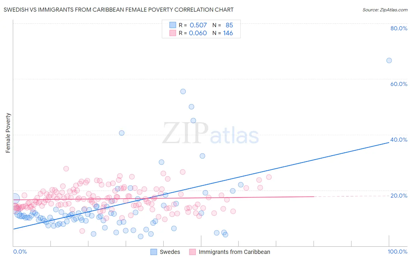 Swedish vs Immigrants from Caribbean Female Poverty