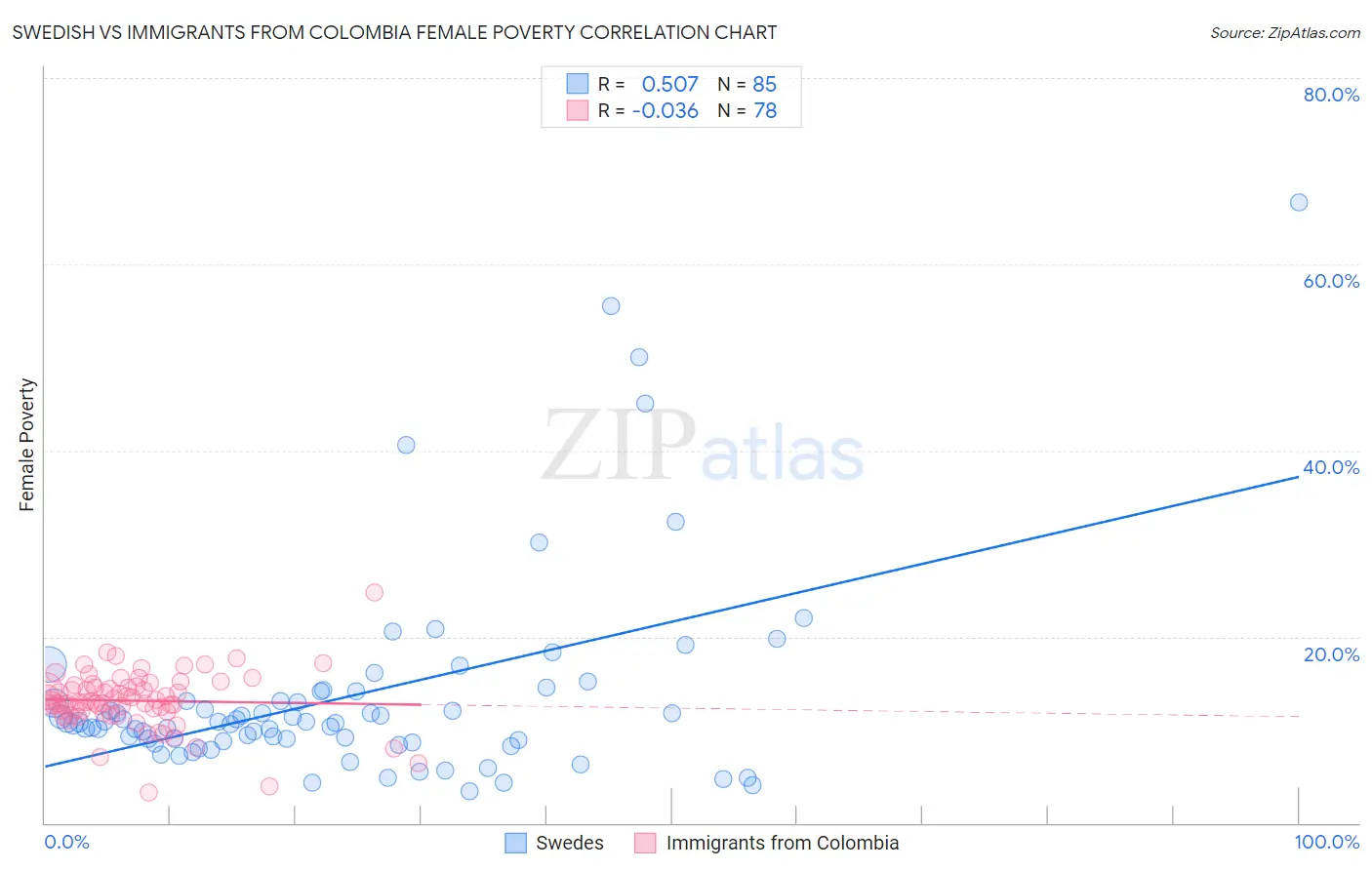 Swedish vs Immigrants from Colombia Female Poverty