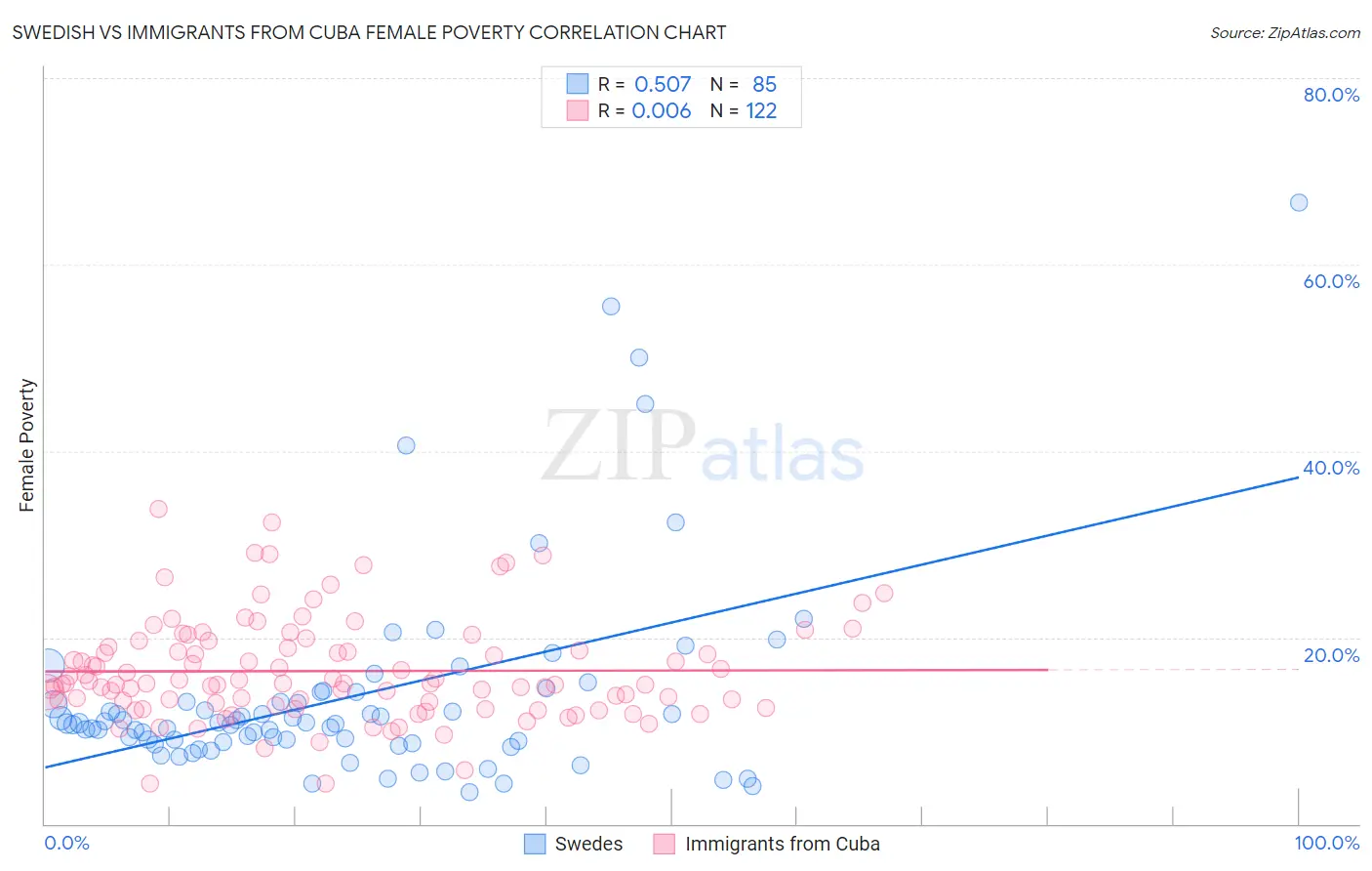 Swedish vs Immigrants from Cuba Female Poverty