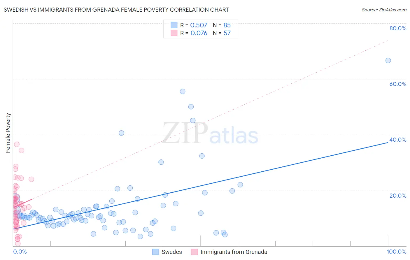 Swedish vs Immigrants from Grenada Female Poverty