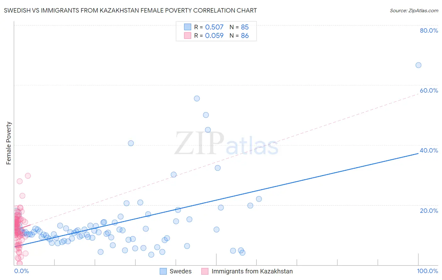 Swedish vs Immigrants from Kazakhstan Female Poverty