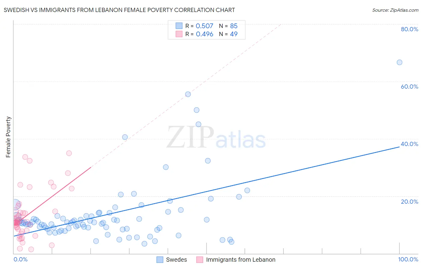 Swedish vs Immigrants from Lebanon Female Poverty