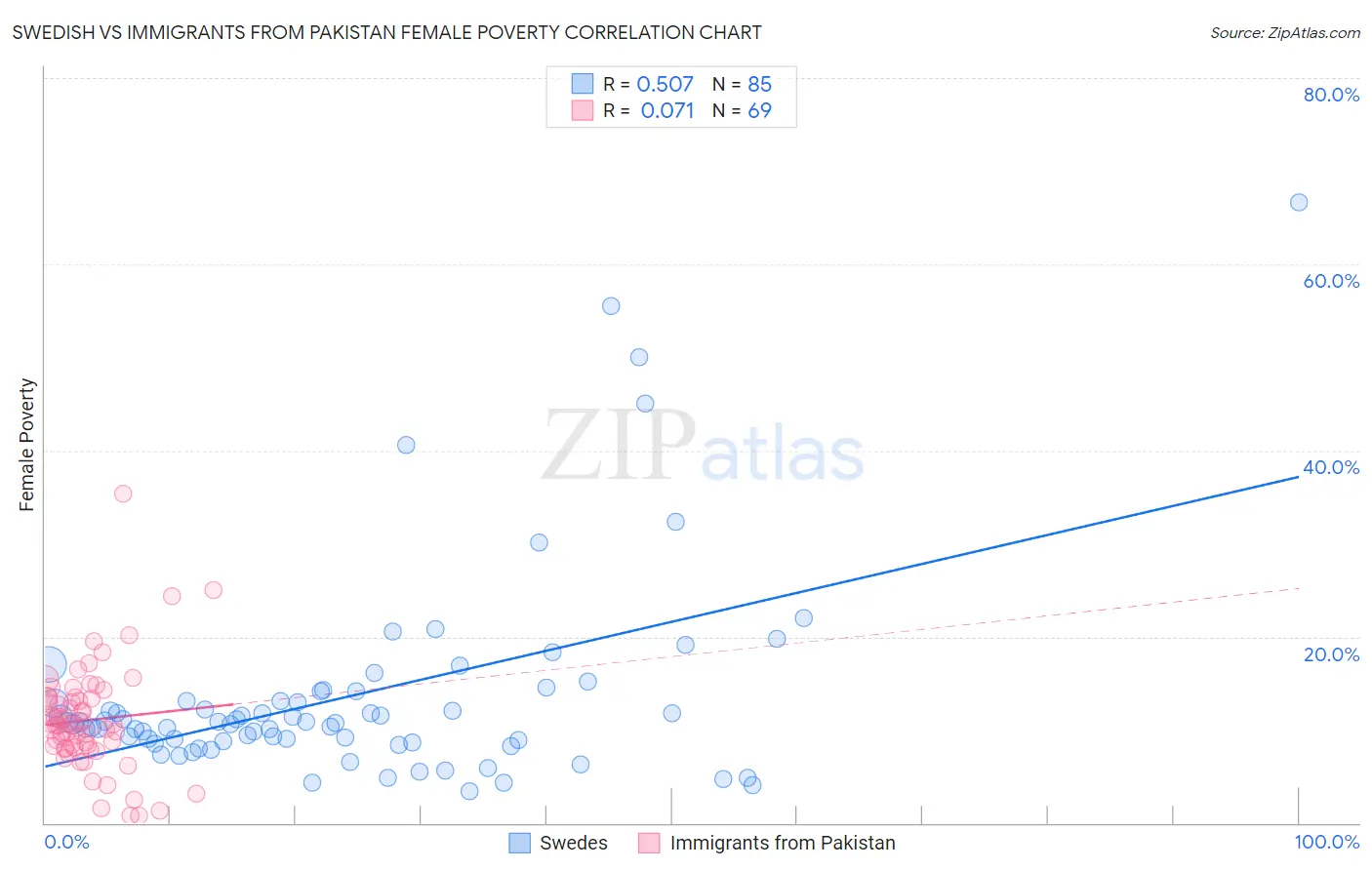 Swedish vs Immigrants from Pakistan Female Poverty