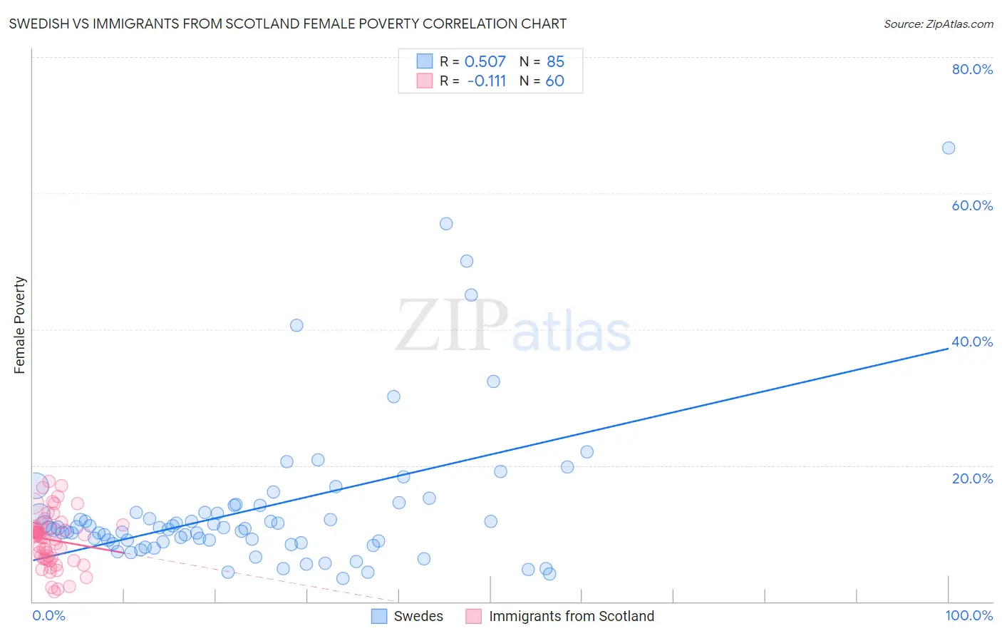 Swedish vs Immigrants from Scotland Female Poverty