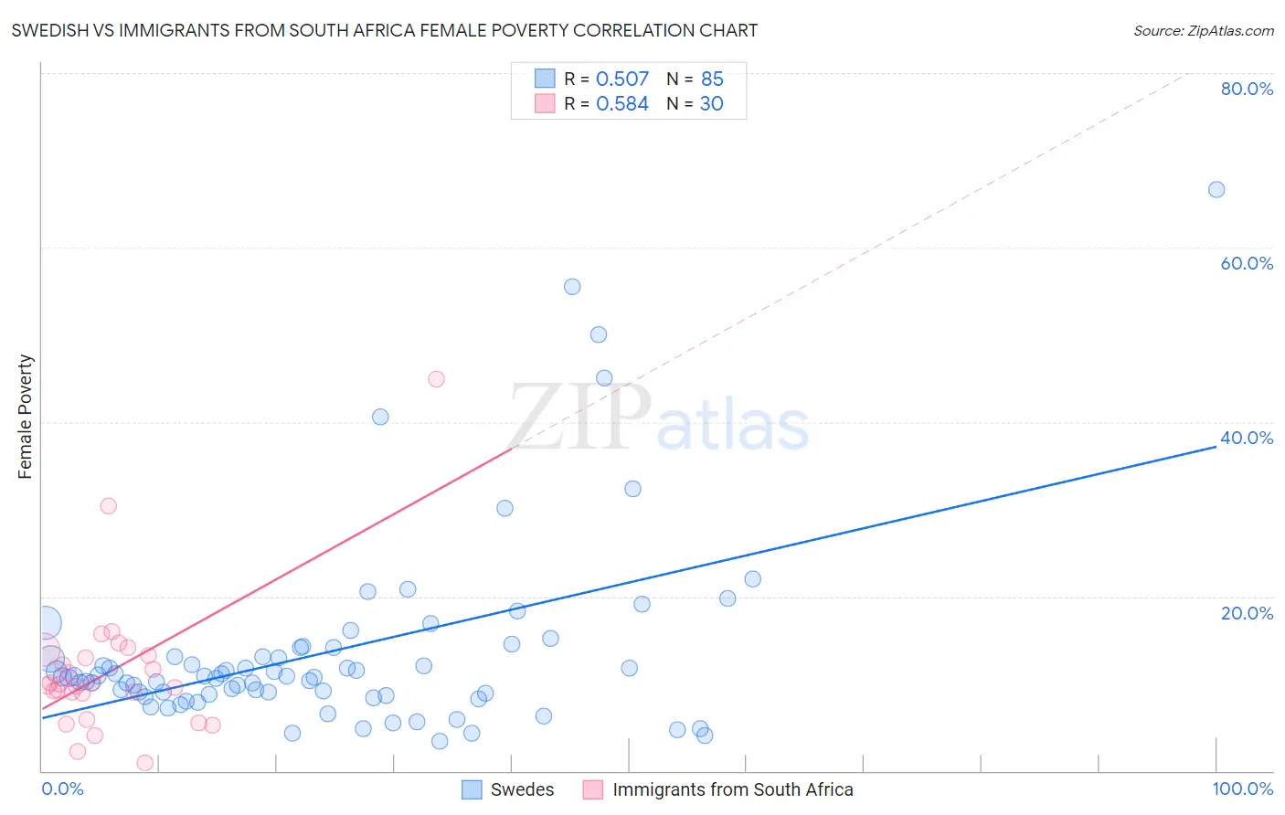 Swedish vs Immigrants from South Africa Female Poverty