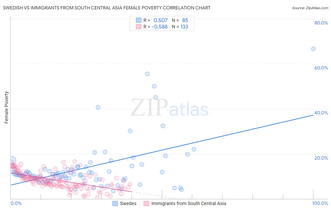 Swedish vs Immigrants from South Central Asia Female Poverty