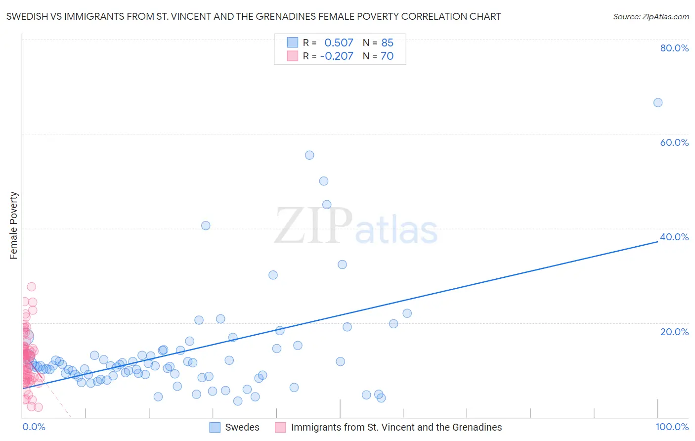 Swedish vs Immigrants from St. Vincent and the Grenadines Female Poverty