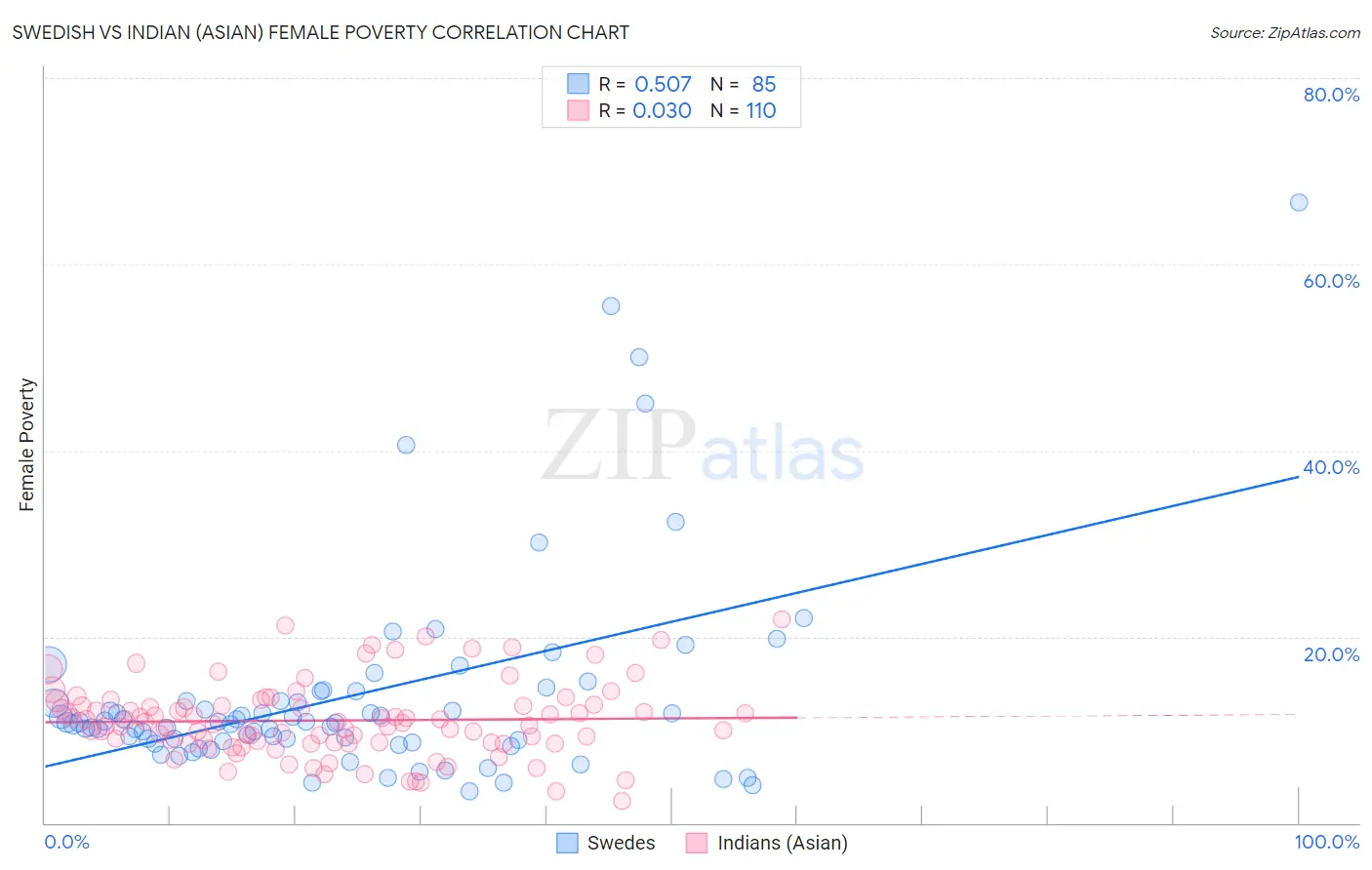 Swedish vs Indian (Asian) Female Poverty