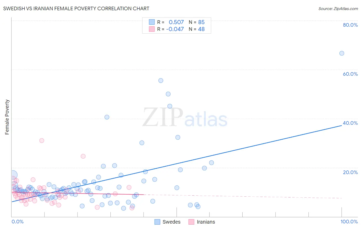 Swedish vs Iranian Female Poverty