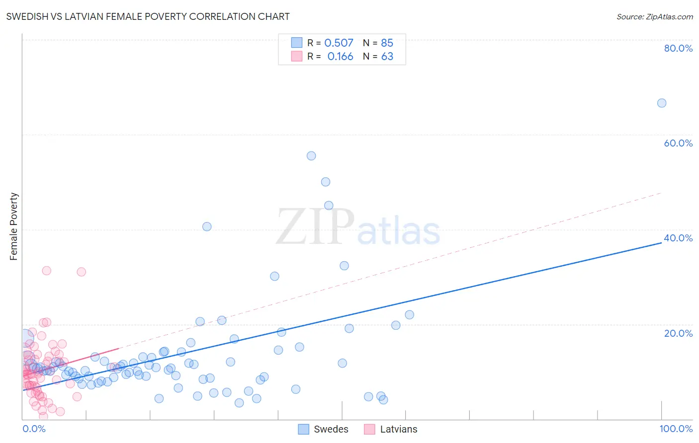 Swedish vs Latvian Female Poverty