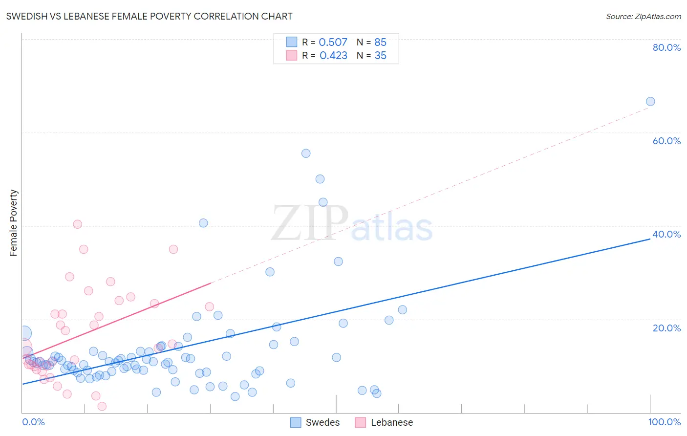 Swedish vs Lebanese Female Poverty