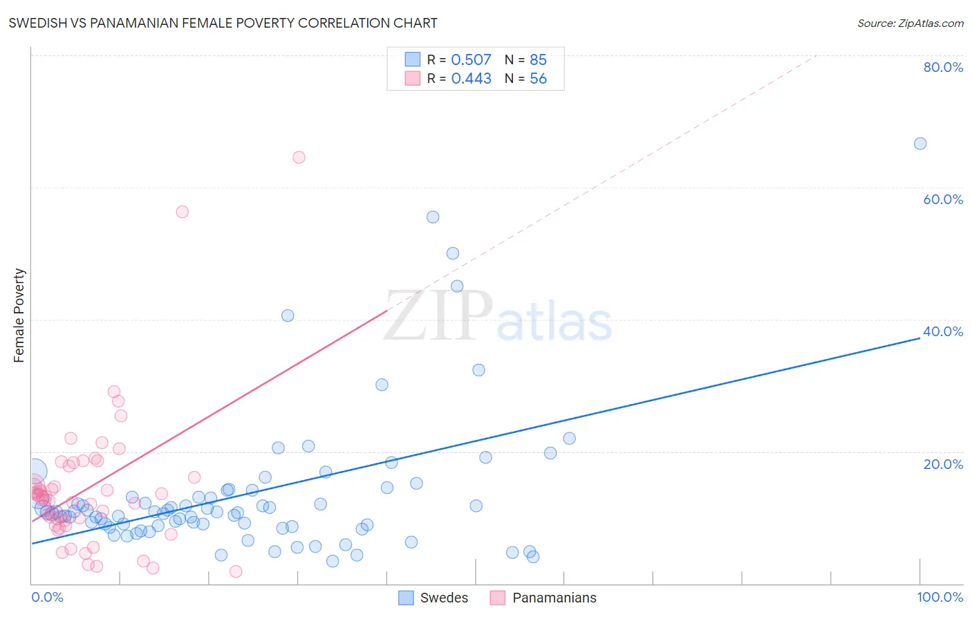 Swedish vs Panamanian Female Poverty