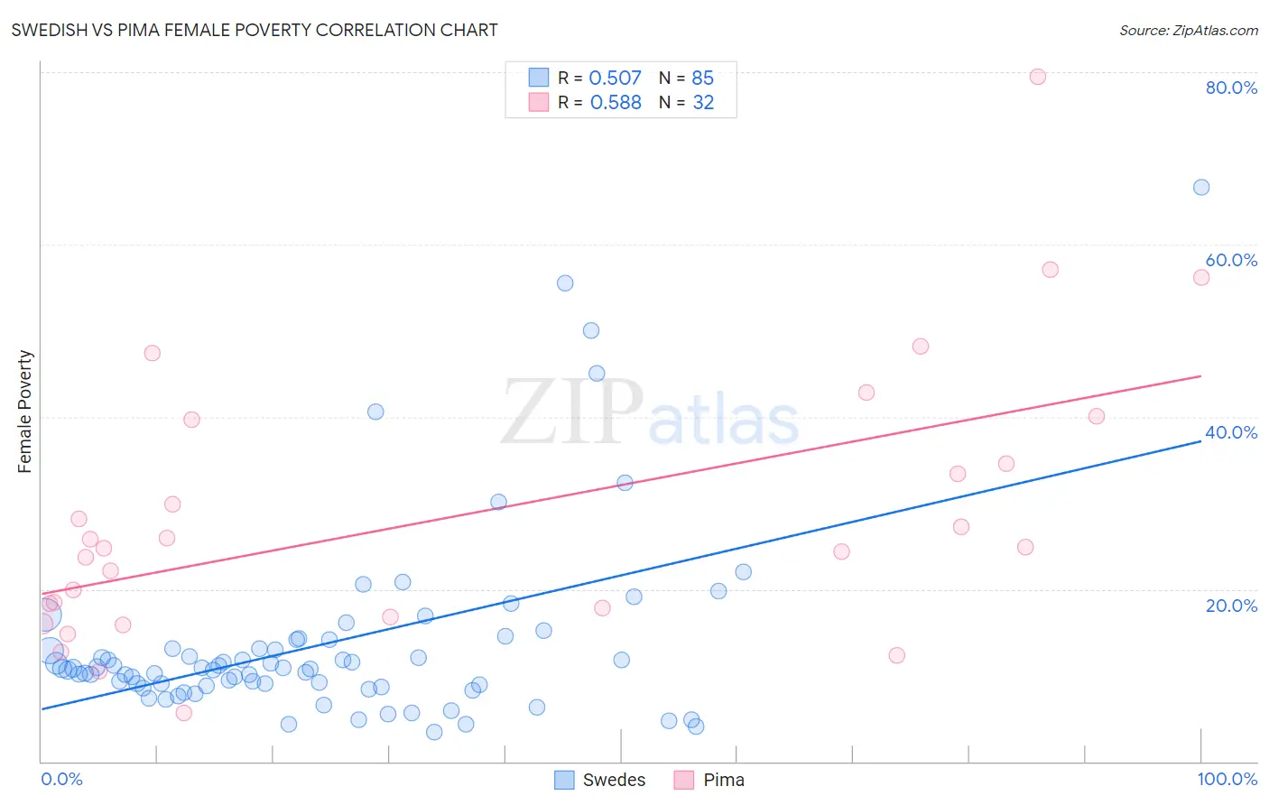 Swedish vs Pima Female Poverty