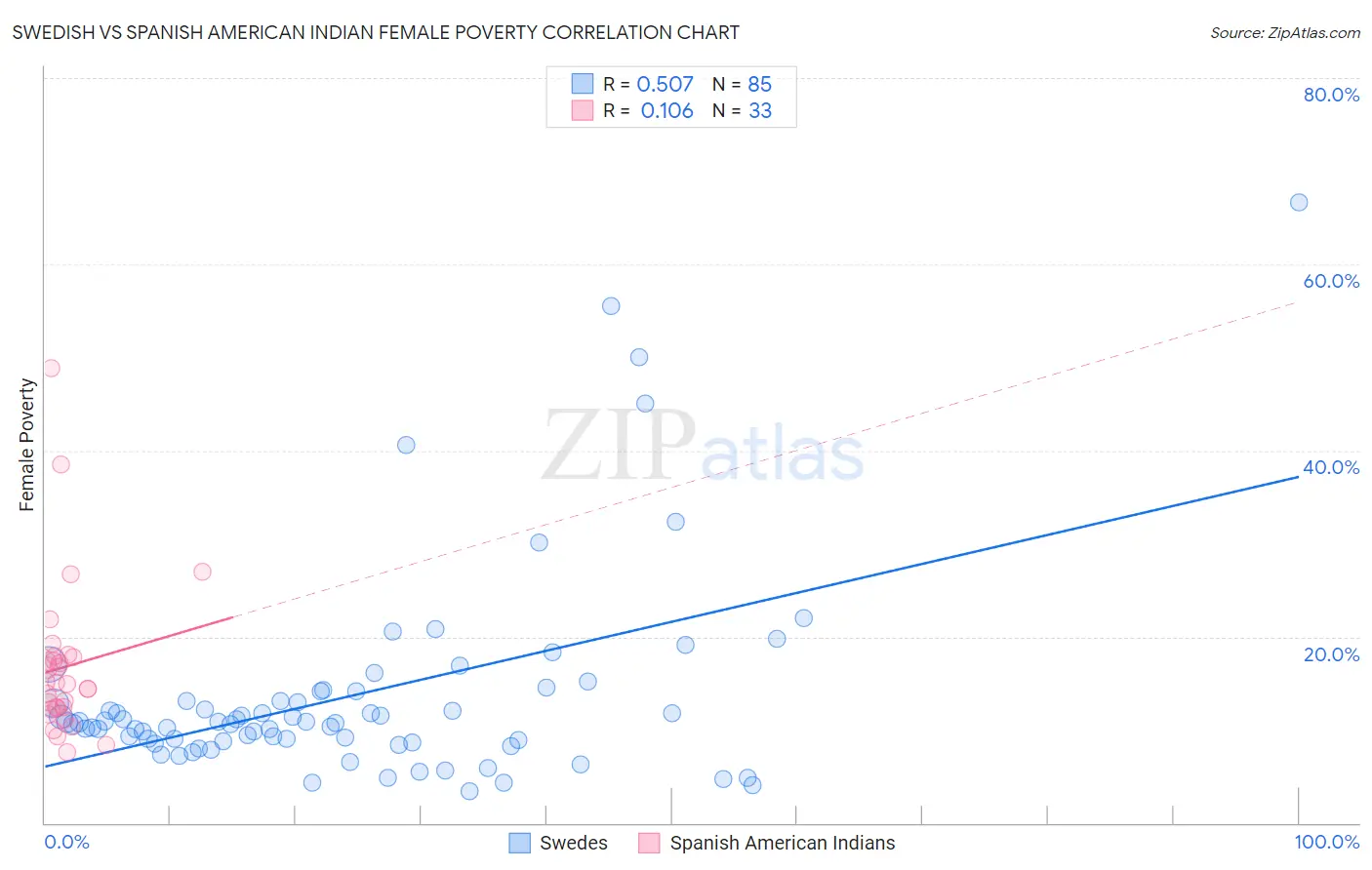 Swedish vs Spanish American Indian Female Poverty