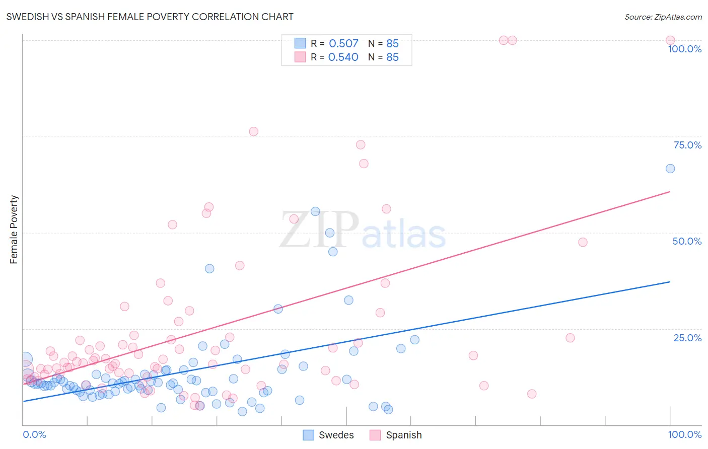 Swedish vs Spanish Female Poverty