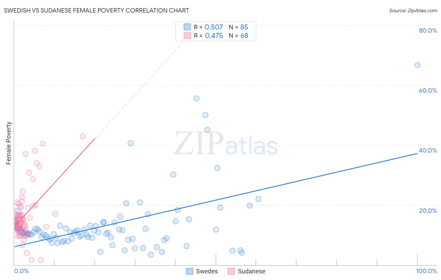 Swedish vs Sudanese Female Poverty