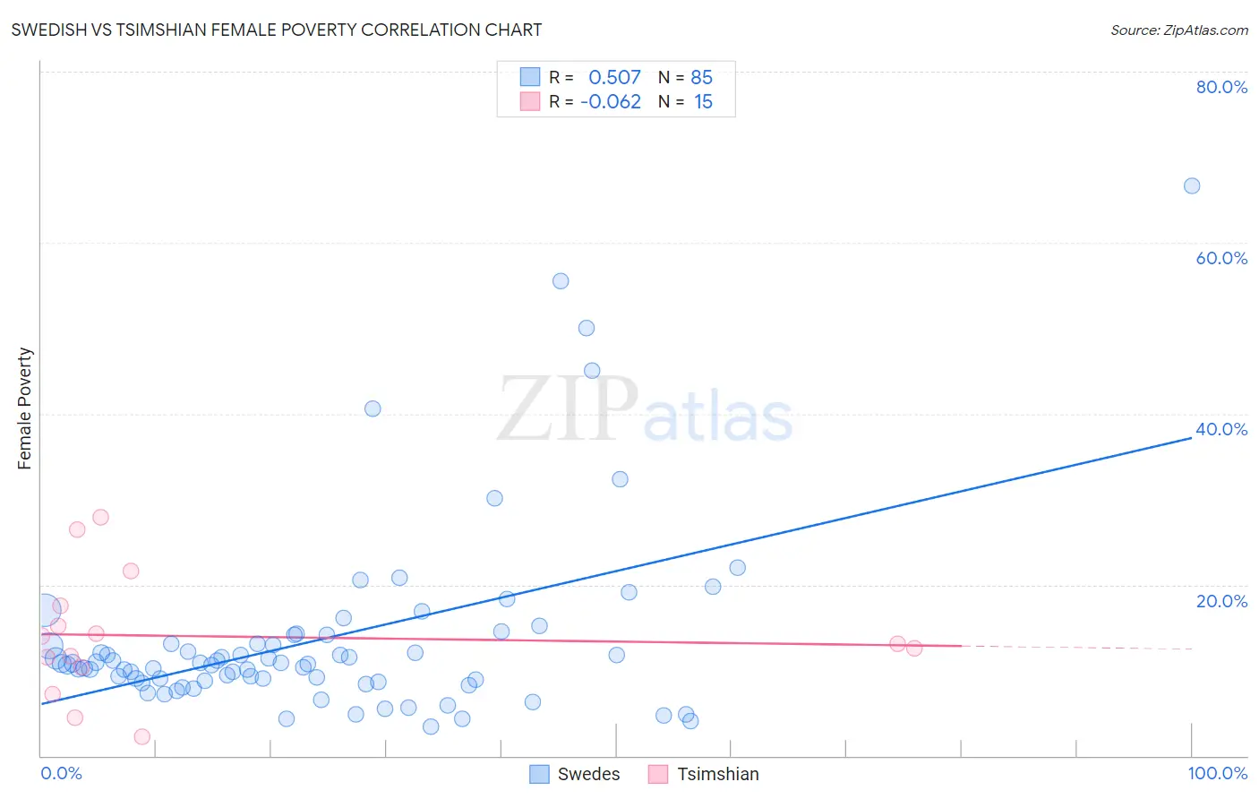 Swedish vs Tsimshian Female Poverty