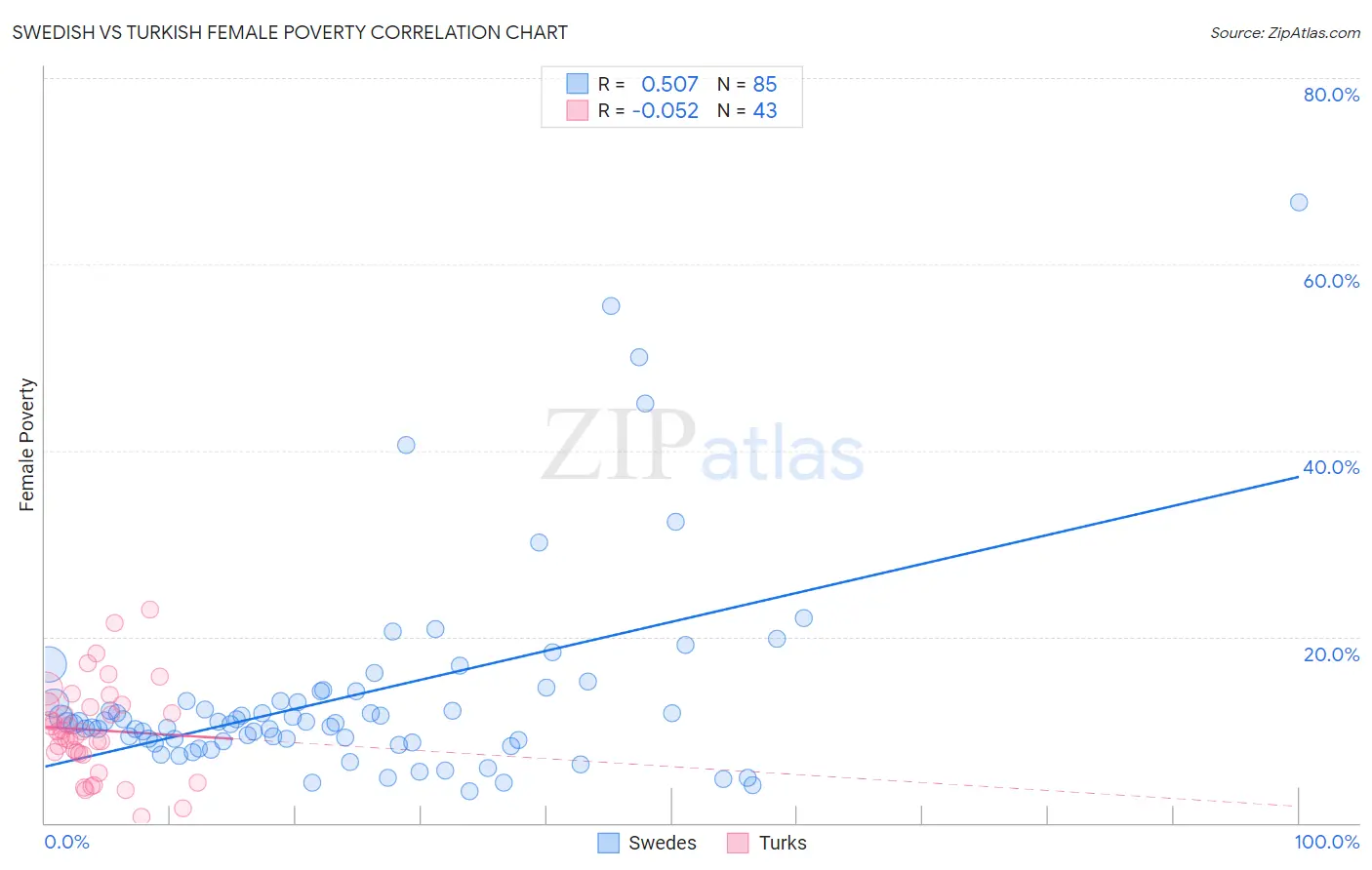 Swedish vs Turkish Female Poverty