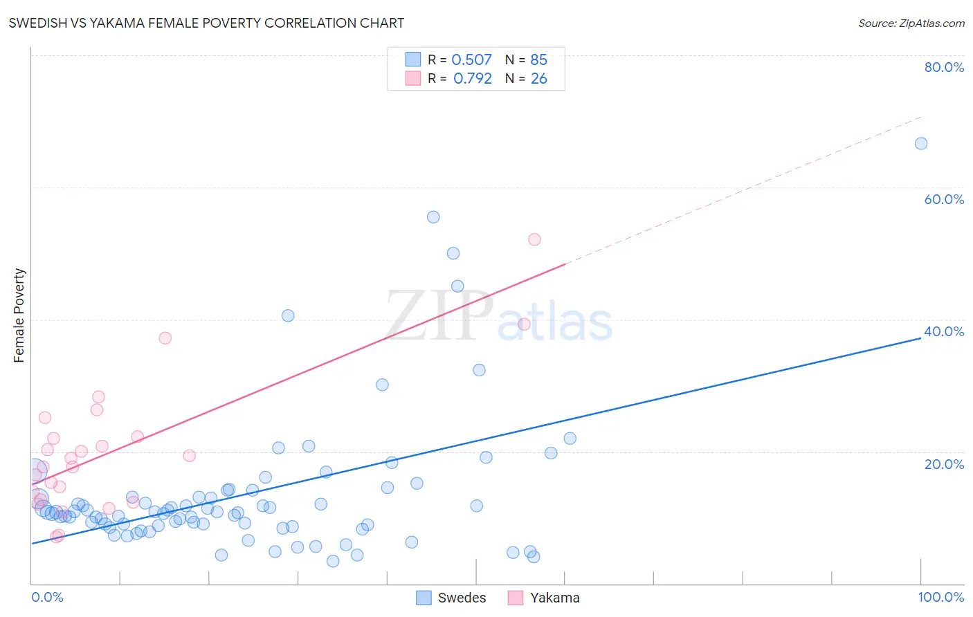 Swedish vs Yakama Female Poverty