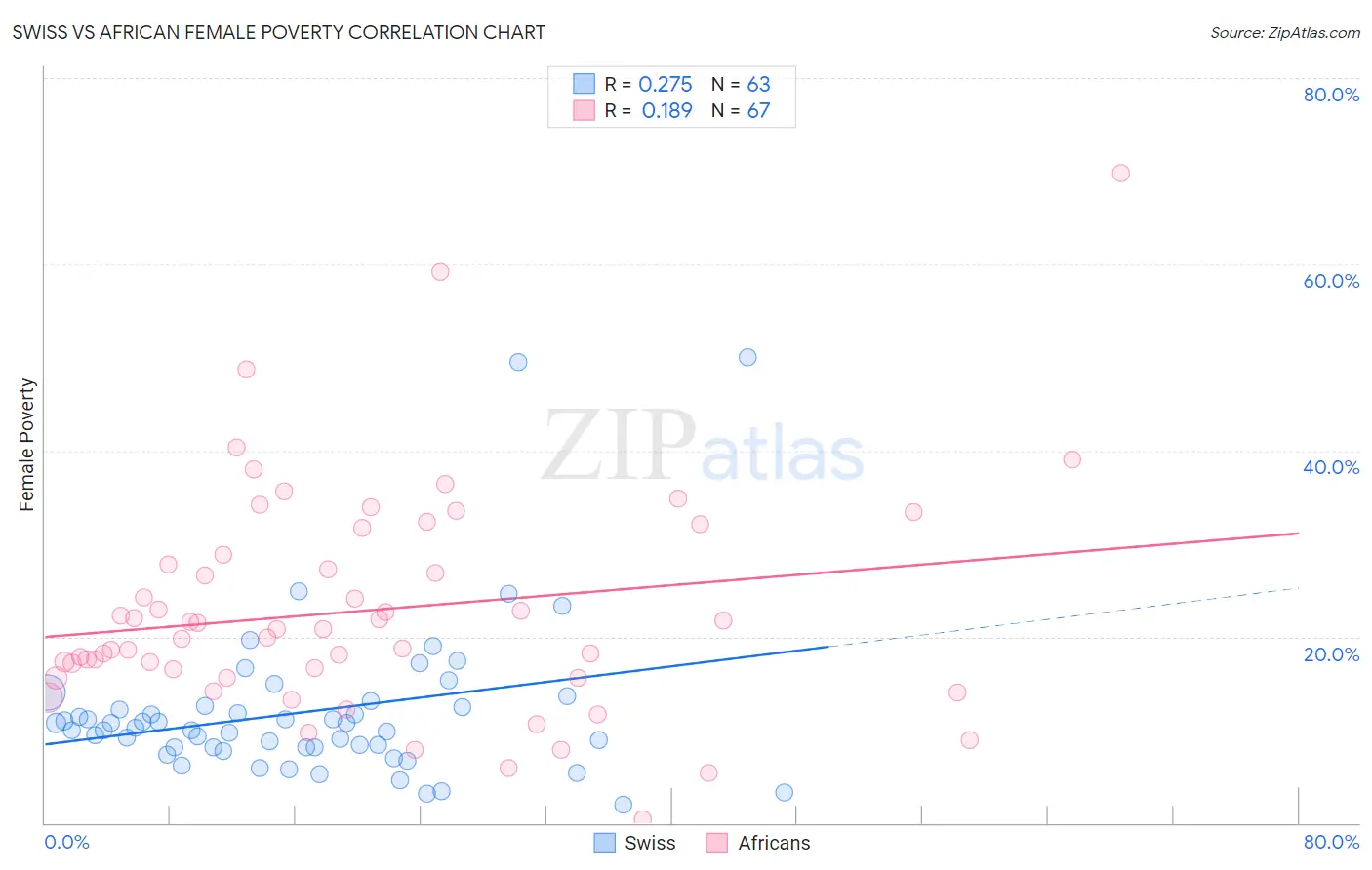 Swiss vs African Female Poverty