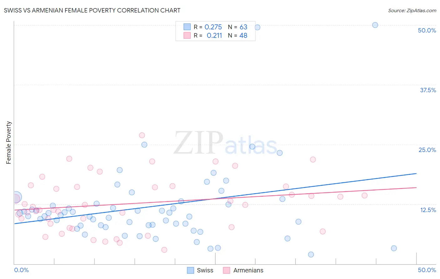 Swiss vs Armenian Female Poverty