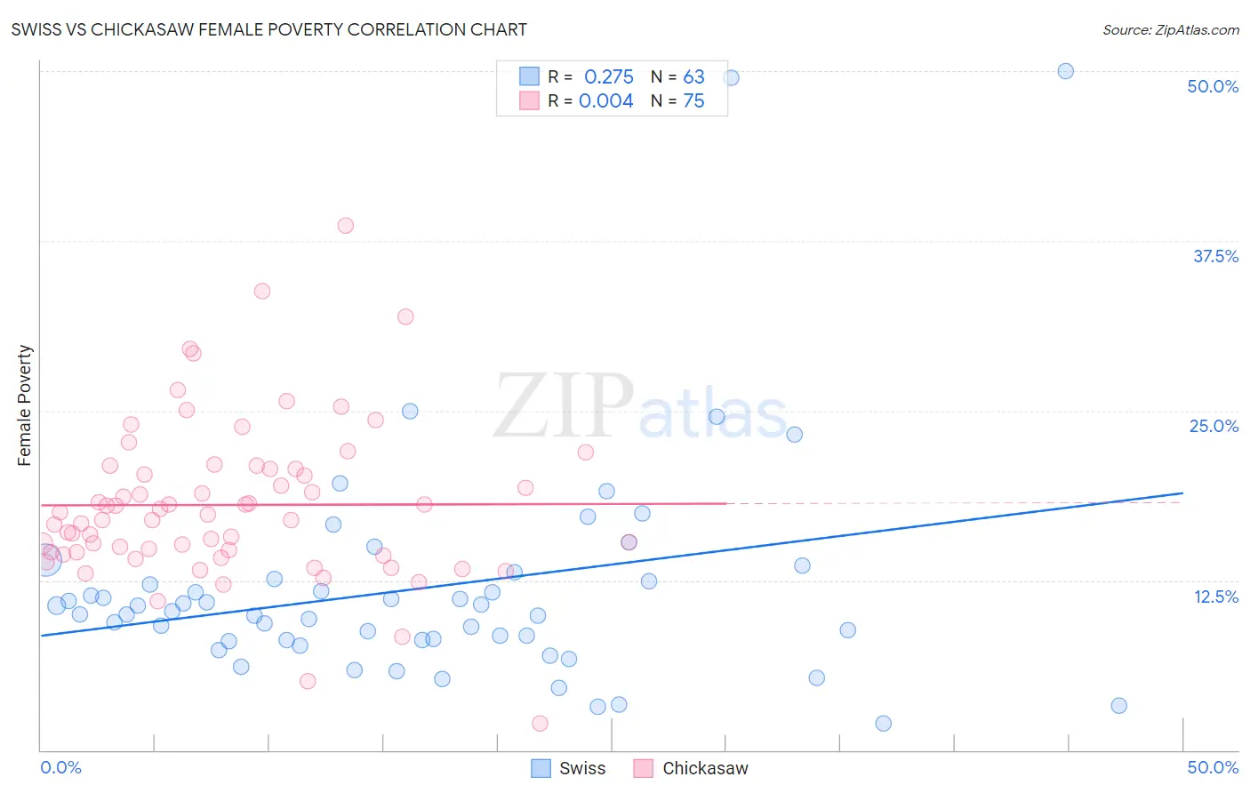 Swiss vs Chickasaw Female Poverty