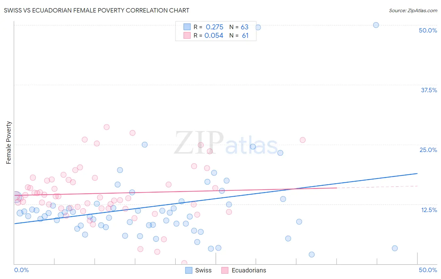 Swiss vs Ecuadorian Female Poverty