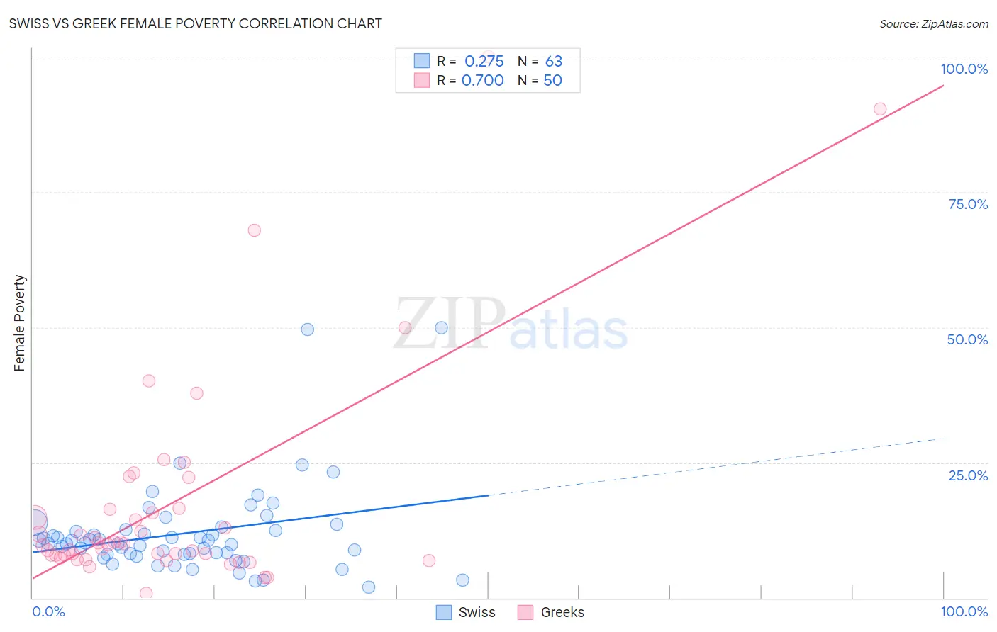 Swiss vs Greek Female Poverty