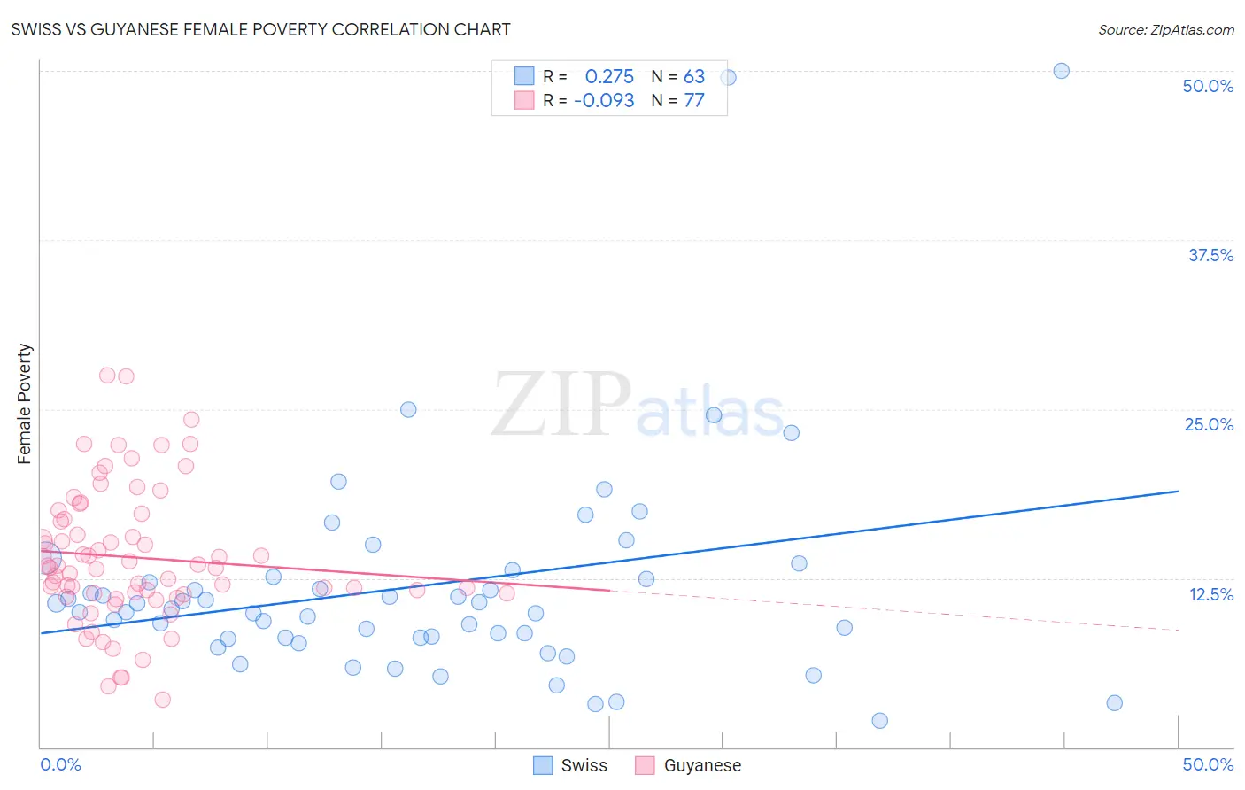 Swiss vs Guyanese Female Poverty