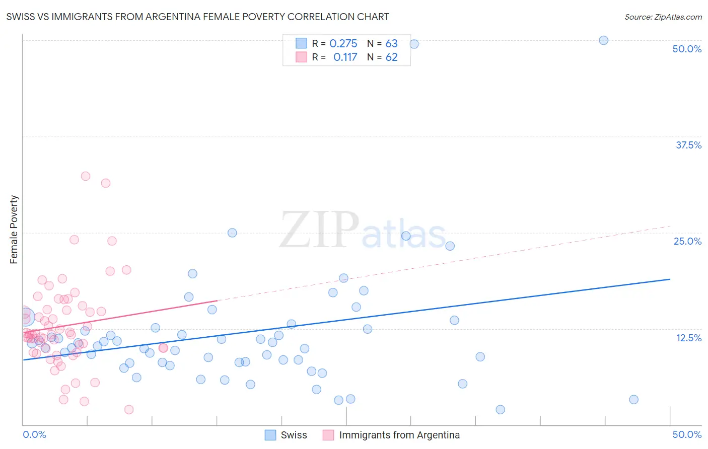 Swiss vs Immigrants from Argentina Female Poverty