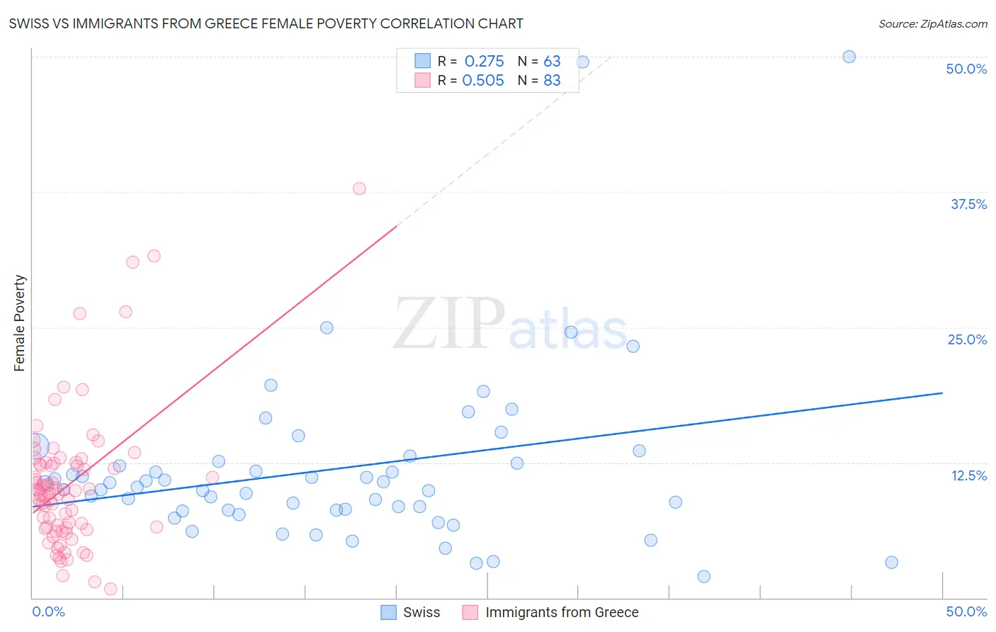 Swiss vs Immigrants from Greece Female Poverty