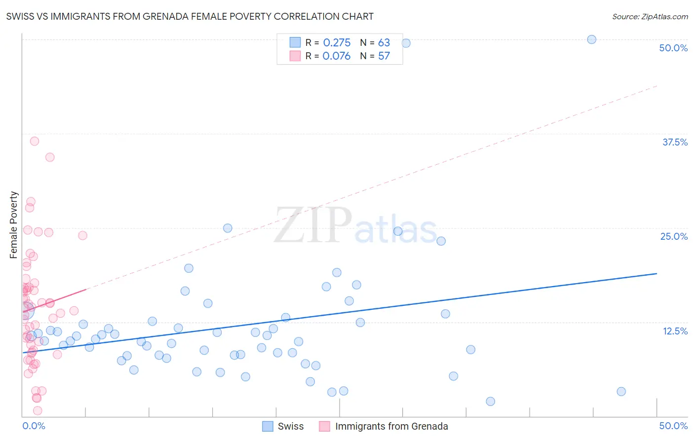 Swiss vs Immigrants from Grenada Female Poverty