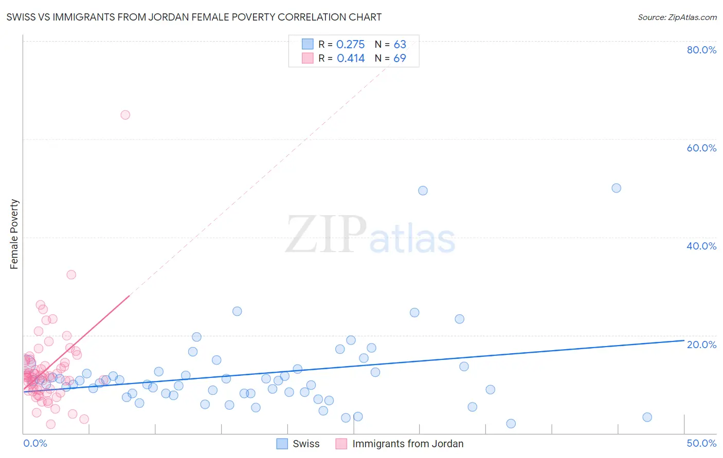 Swiss vs Immigrants from Jordan Female Poverty