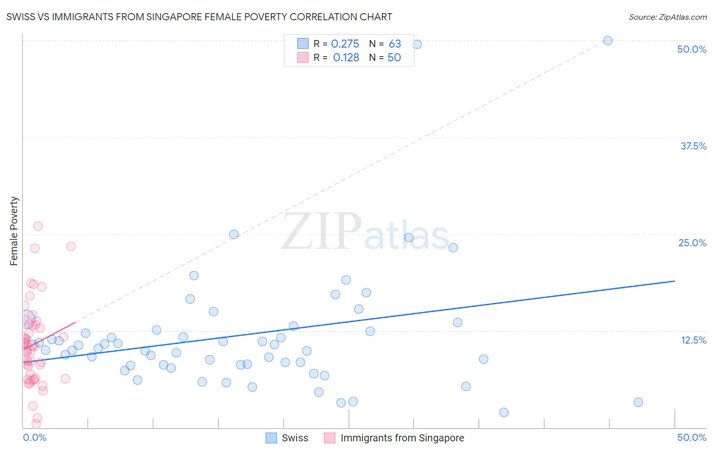 Swiss vs Immigrants from Singapore Female Poverty