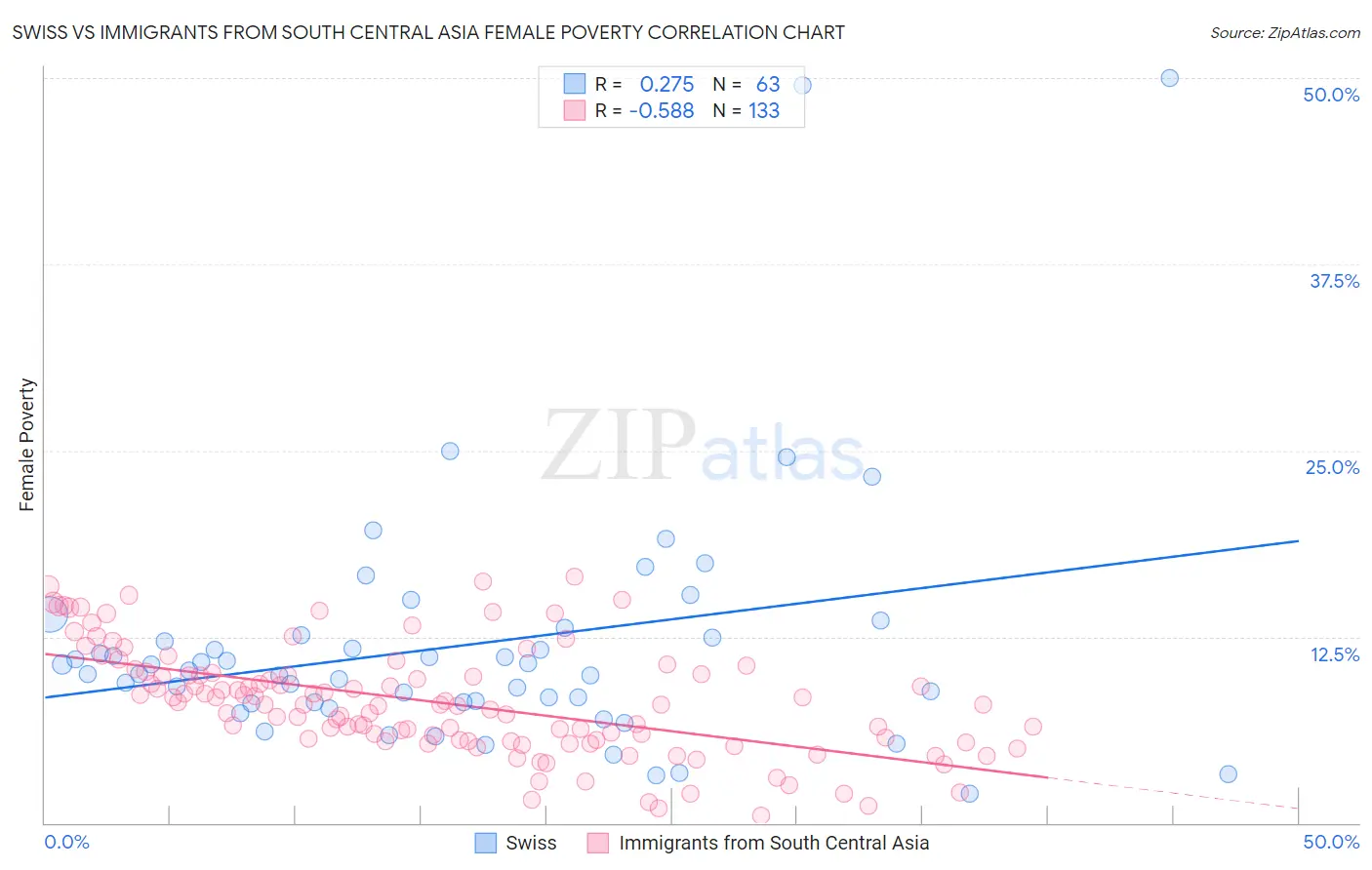 Swiss vs Immigrants from South Central Asia Female Poverty