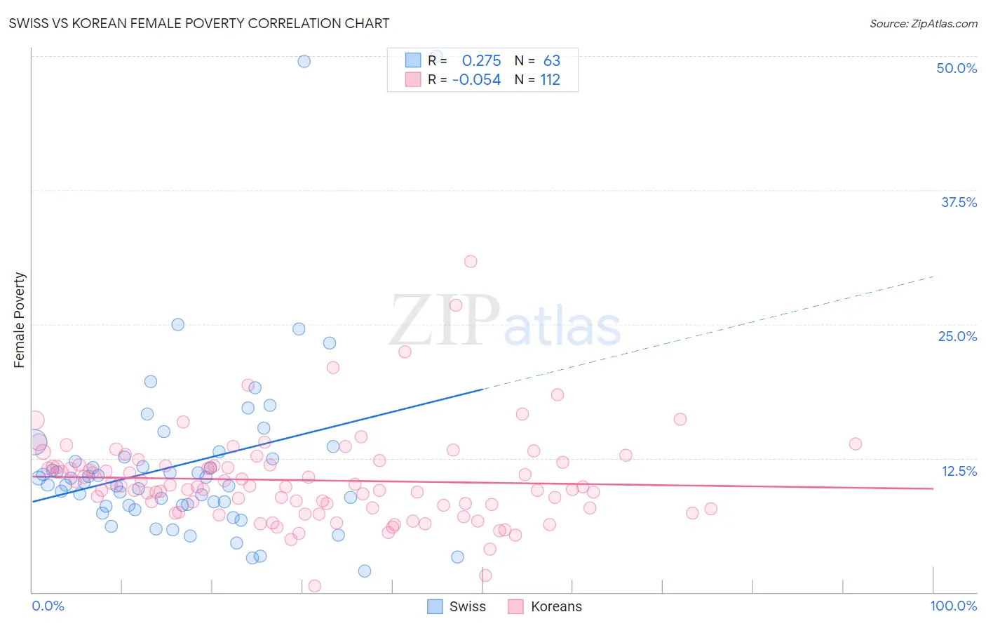 Swiss vs Korean Female Poverty