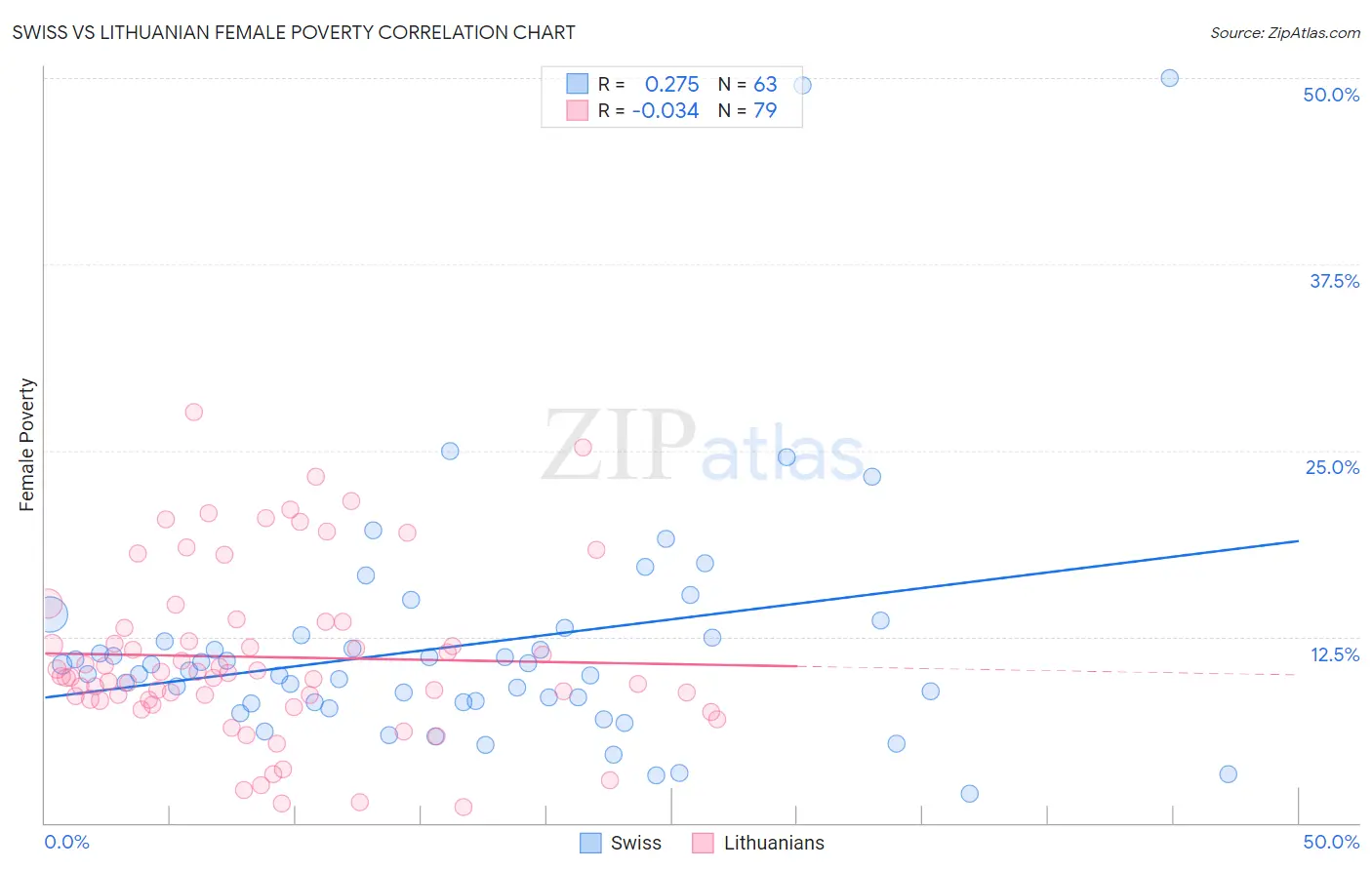 Swiss vs Lithuanian Female Poverty