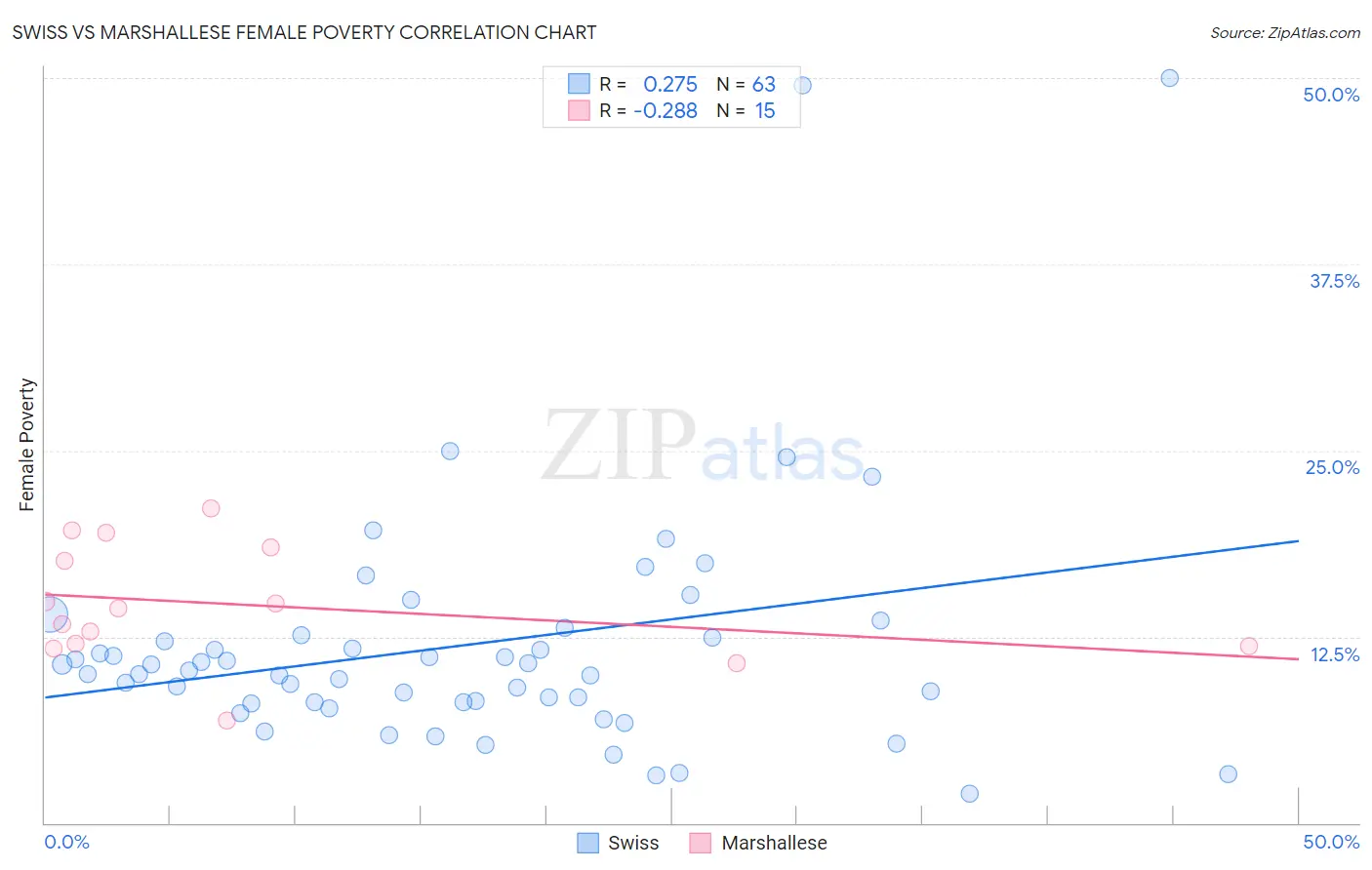 Swiss vs Marshallese Female Poverty