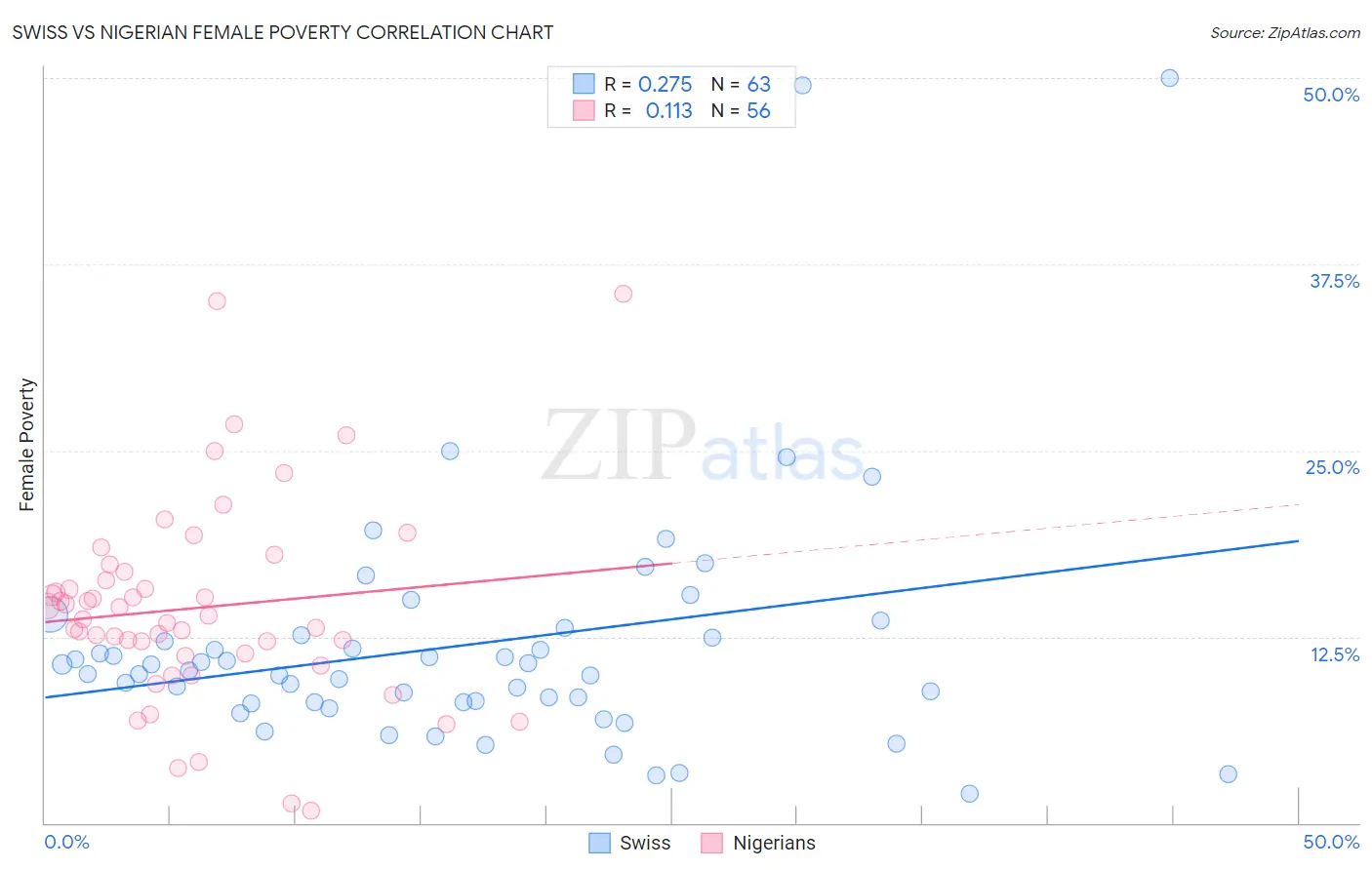 Swiss vs Nigerian Female Poverty